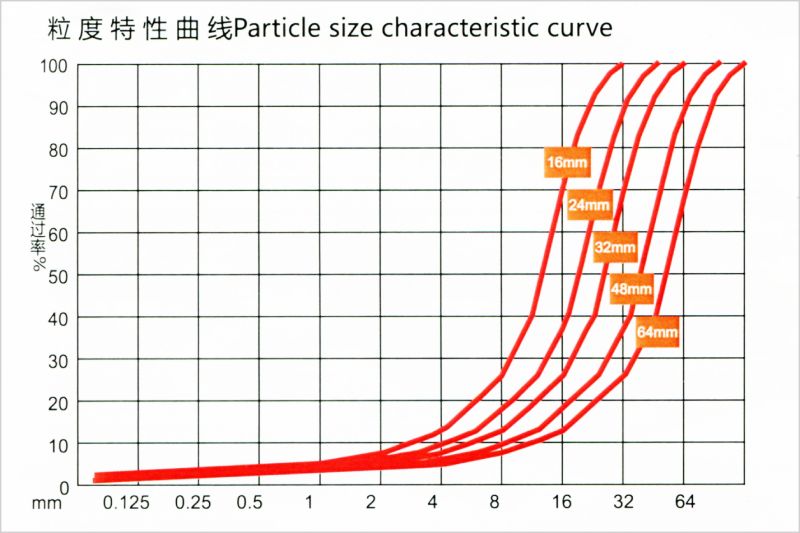 График размера частиц в процентах